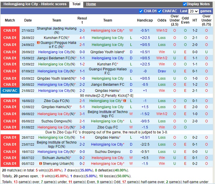 Nhận định Heilongjiang Ice City vs Shijiazhuang Gongfu 14h00 ngày 3110 (Hạng 2 Trung Quốc 2022) 1 Nhận định Heilongjiang Ice City vs Shijiazhuang Gongfu 14h00 ngày 3110 (Hạng 2 Trung Quốc 2022) 1