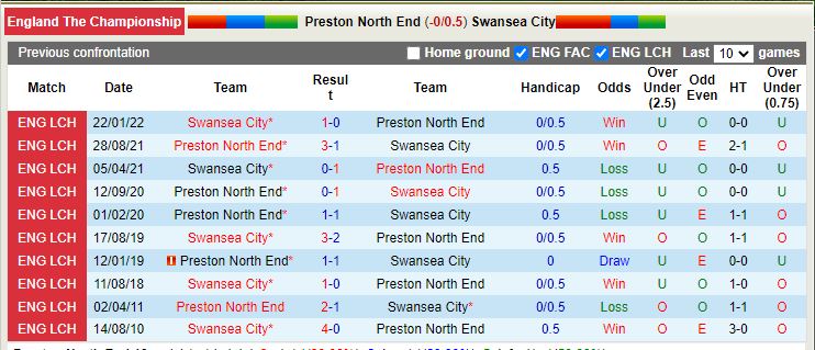 Nhận định Preston vs Swansea 2h45 ngày 211 (Hạng Nhất Anh 202223) 2