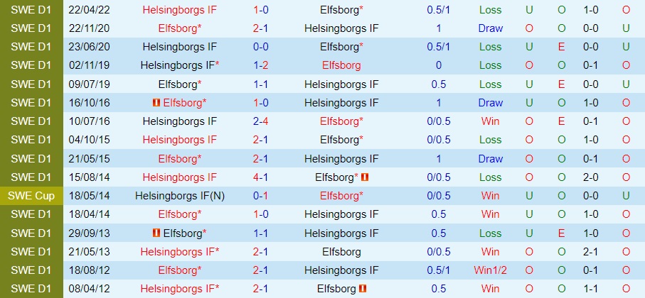 Nhận định - soi kèo Elfsborg vs Helsingborg 1h00 ngày 111 (VĐQG Thụy Điển 2022) 3