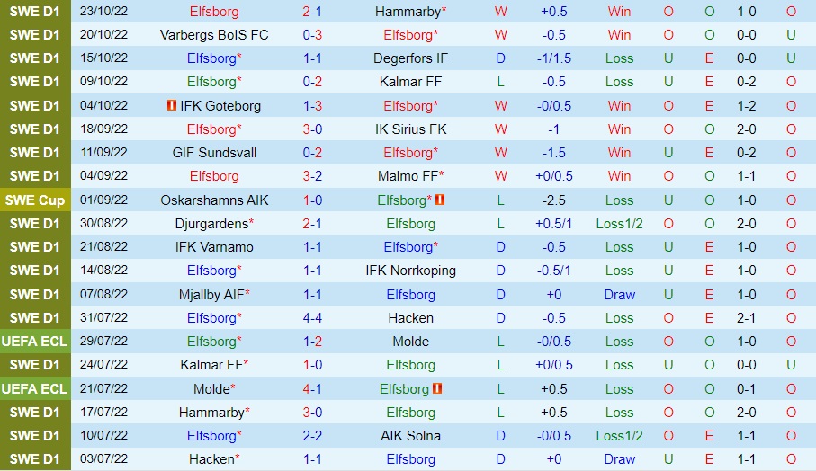 Nhận định - soi kèo Elfsborg vs Helsingborg 1h00 ngày 111 (VĐQG Thụy Điển 2022) 4