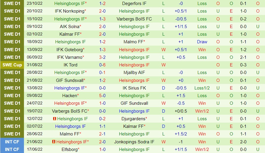 Nhận định - soi kèo Elfsborg vs Helsingborg 1h00 ngày 111 (VĐQG Thụy Điển 2022) 5