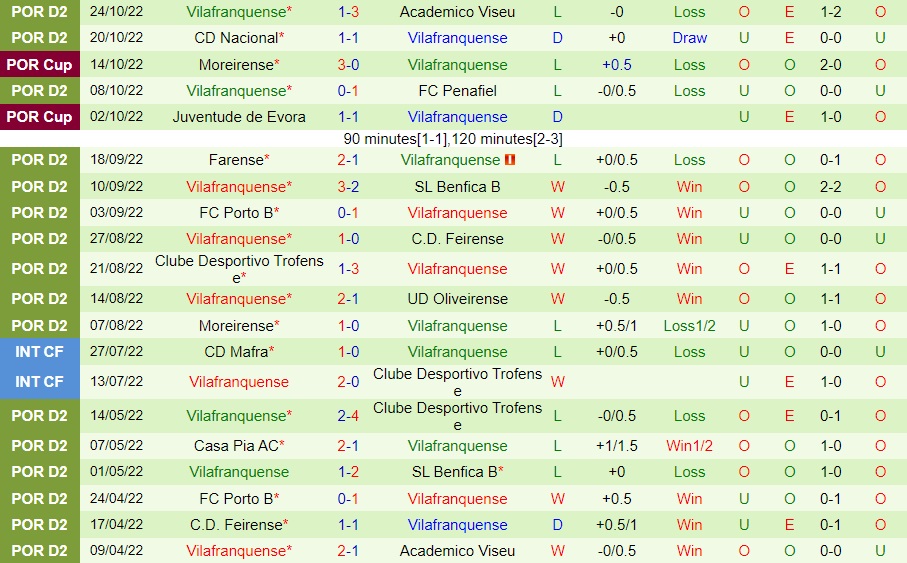 Nhận định Estrela vs Vilafranquense 1h00 ngày 111 (Hạng 2 Bồ Đào Nha 202223) 4