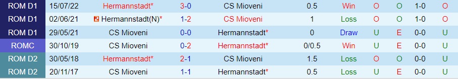 Nhận định Mioveni vs Hermannstadt 23h00 ngày 3110 (VĐQG Romania 202223) 2