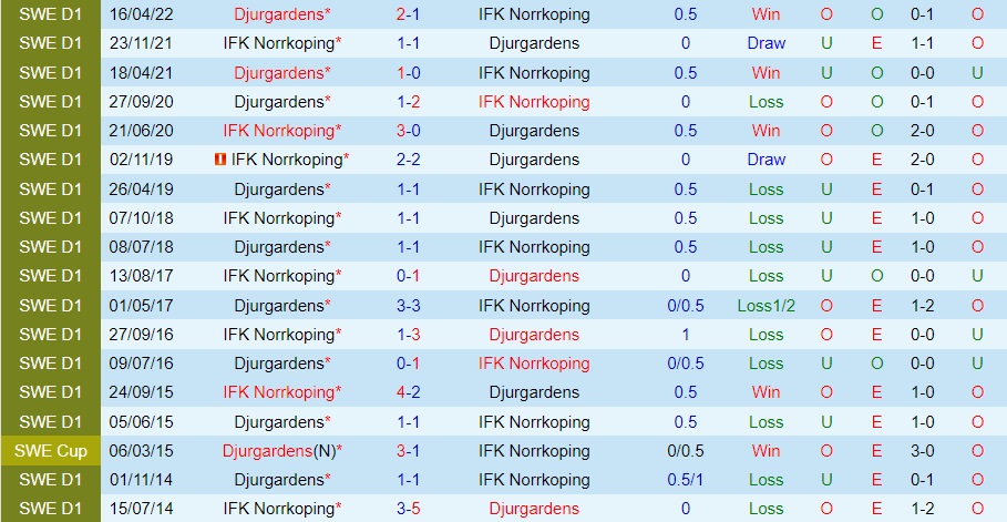 Nhận định, dự đoán Norrkoping vs Djurgarden 1h10 ngày 111 (VĐQG Thụy Điển 2022) 2