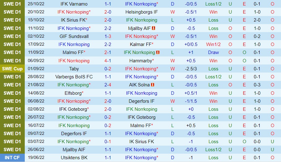 Nhận định, dự đoán Norrkoping vs Djurgarden 1h10 ngày 111 (VĐQG Thụy Điển 2022) 3