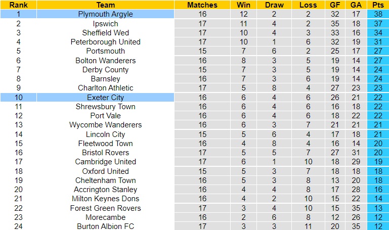 Nhận định bóng đá Plymouth vs Exeter 3h00 ngày 111 (Hạng 2 Anh 202223) 5 Nhận định bóng đá Plymouth vs Exeter 3h00 ngày 111 (Hạng 2 Anh 202223) 5