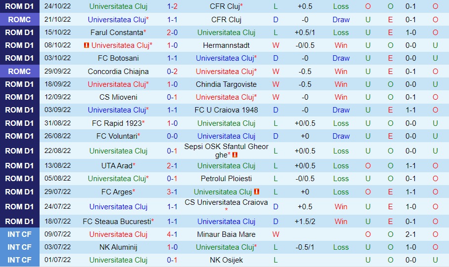 Nhận định Hermannstadt vs Universitatea Cluj VĐQG Romania 2022/23