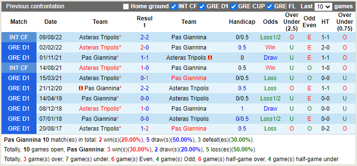 Nhận định PAS Giannina vs Asteras Tripolis (23h00 ngày 3110, VĐ Hy Lạp) 2
