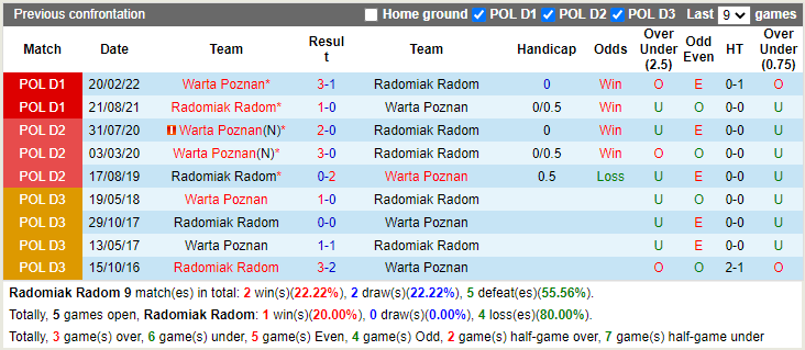 Nhận định Radomiak Radom vs Warta Poznan (1h00 ngày 111, VĐ Ba Lan) 2
