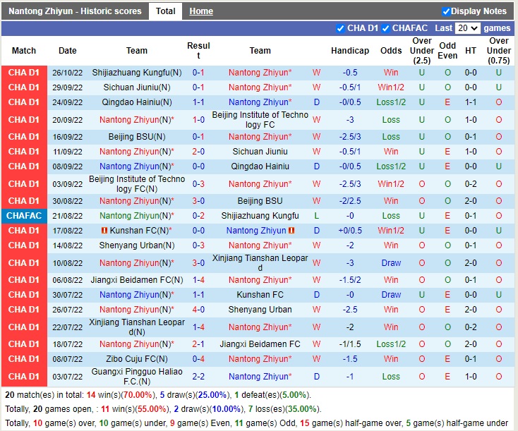 Nhận định Nantong Zhiyun vs Nanjing City 14h00 ngày 3110 (Hạng 2 Trung Quốc 2022) 2