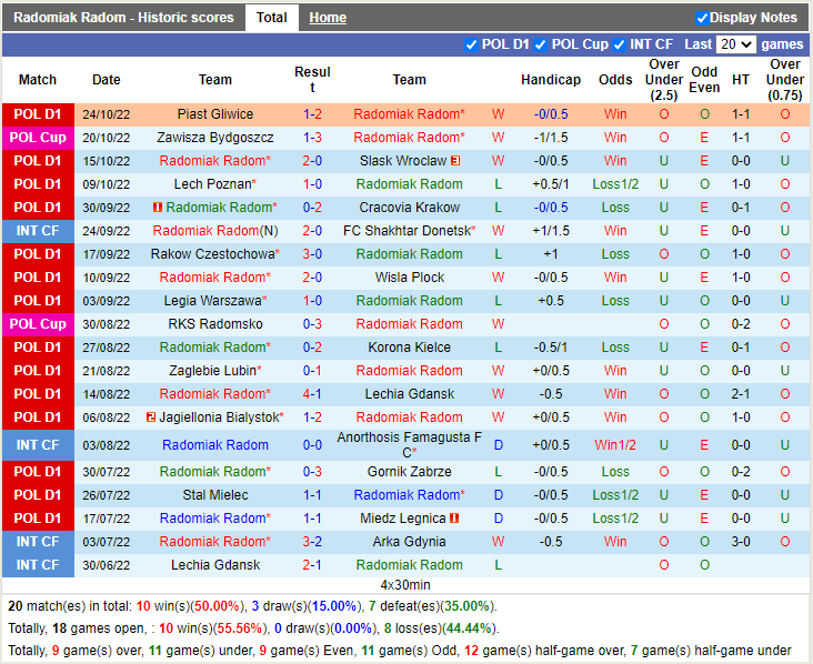 Nhận định Radomiak Radom vs Warta Poznan (1h00 ngày 111, VĐ Ba Lan) 3