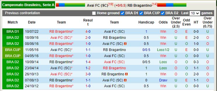 Nhận định Avai vs Bragantino 5h ngày 311 (VĐQG Brazil 2022) 2