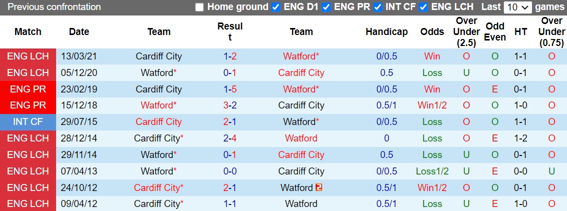 Nhận định, dự đoán Cardiff vs Watford 2h45 ngày 311 (Hạng Nhất Anh 202223) 2