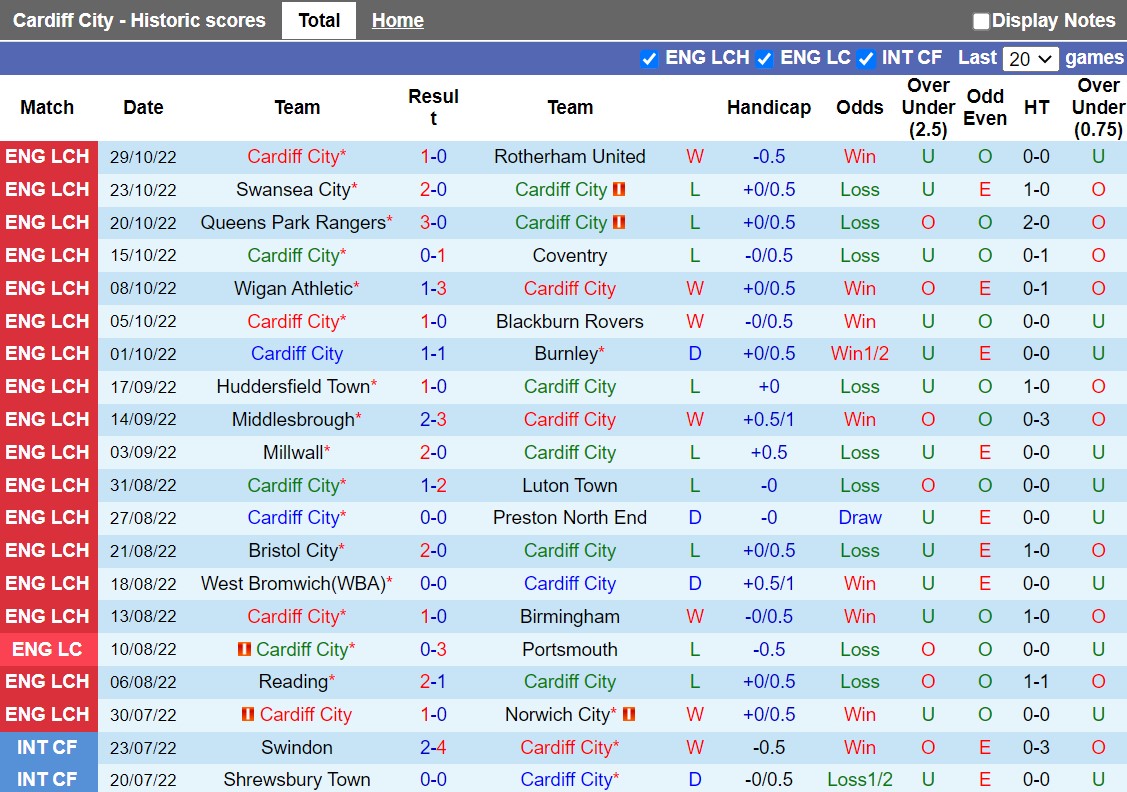 Nhận định, dự đoán Cardiff vs Watford 2h45 ngày 311 (Hạng Nhất Anh 202223) 3