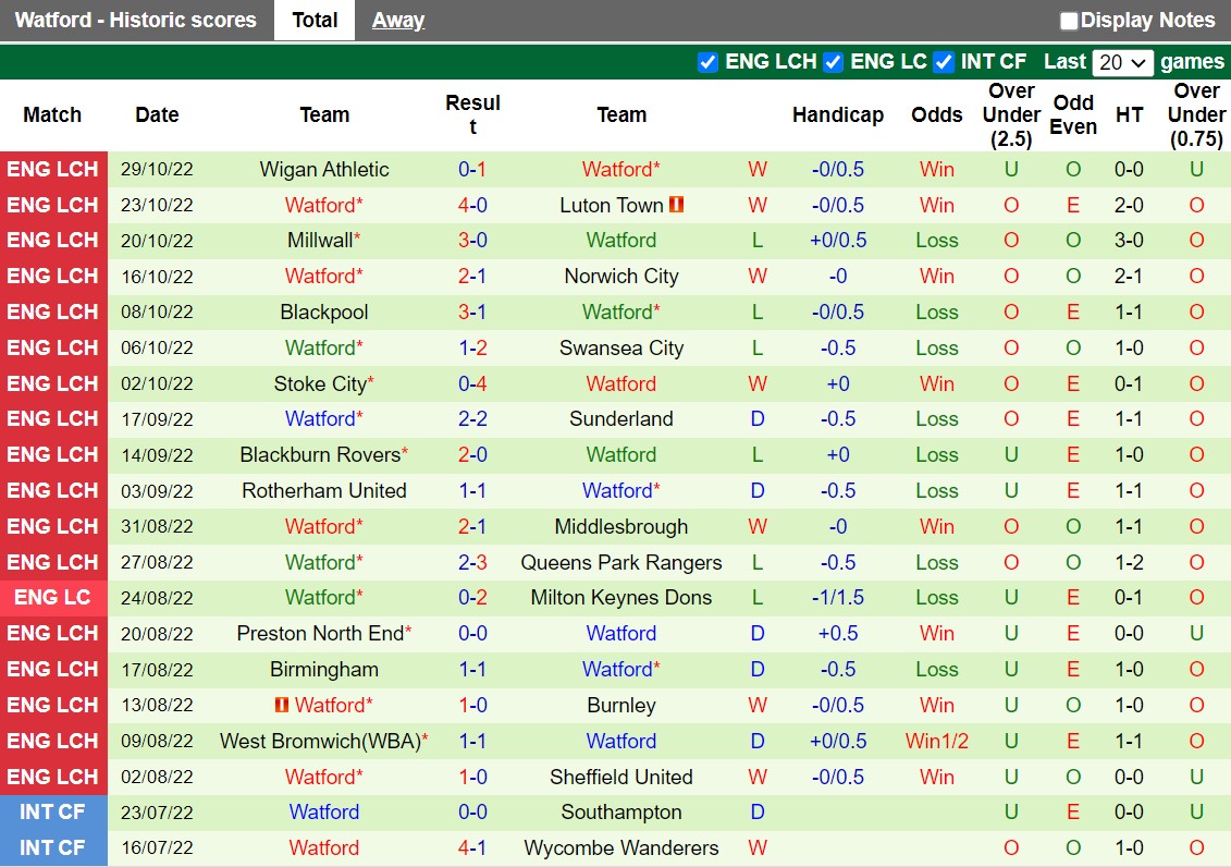 Nhận định, dự đoán Cardiff vs Watford 2h45 ngày 311 (Hạng Nhất Anh 202223) 4