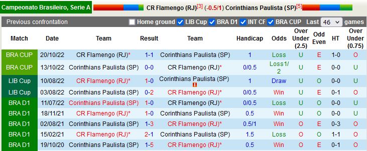 Nhận định Flamengo vs Corinthians 7h30 ngày 311 (VĐQG Brazil 2022) 2