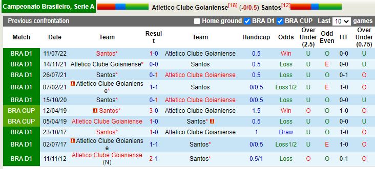 Nhận định Goianiense vs Santos 5h ngày 311 (VĐQG Brazil 2022) 2