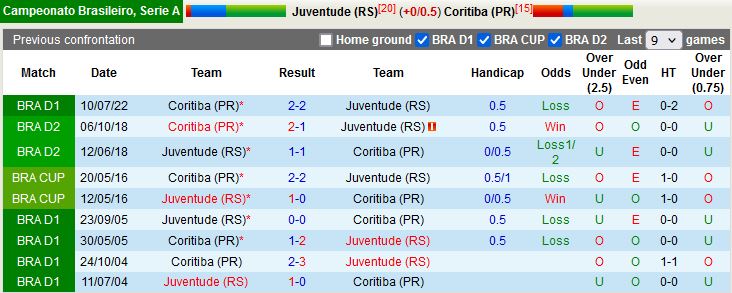 Nhận định Juventude vs Coritiba 5h00 ngày 311 (VĐQG Brazil 2022) 2