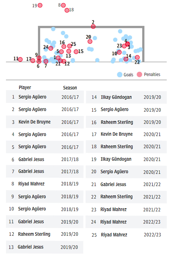 Tại sao Manchester City lại đá phạt đền tệ đến thế 2