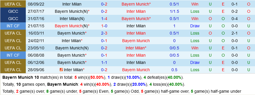 Bayern Munich vs Inter Milan