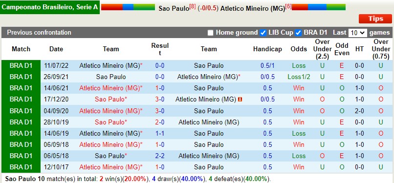 Nhận định Sao Paulo vs Atletico Mineiro 7h30 ngày 211 (VĐQG Brazil 2022) 2