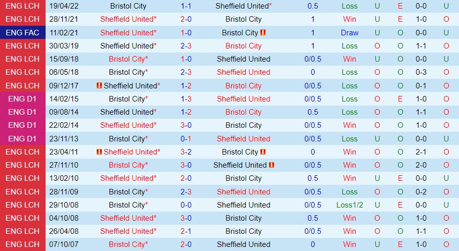 Nhận định Bristol City vs Sheffield United 3h00 ngày 211 (Hạng Nhất Anh 202223) 2