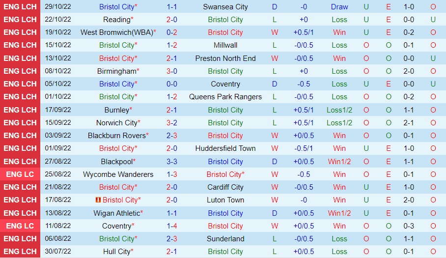 Nhận định Bristol City vs Sheffield United 3h00 ngày 211 (Hạng Nhất Anh 202223) 3