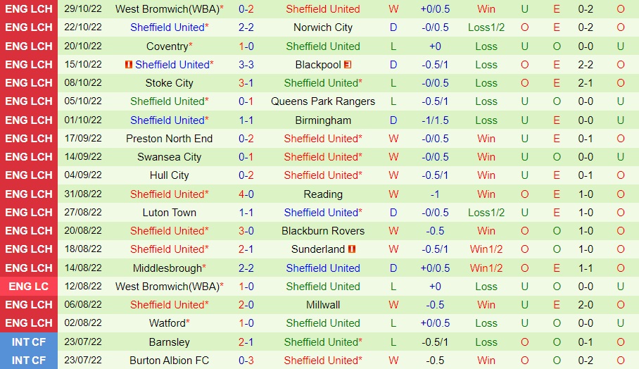 Nhận định Bristol City vs Sheffield United 3h00 ngày 211 (Hạng Nhất Anh 202223) 4