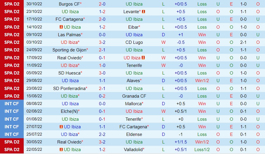 Nhận định, dự đoán Ibiza vs Leganes 3h00 ngày 211 (Hạng 2 Tây Ban Nha 202223) 3 Nhận định, dự đoán Ibiza vs Leganes 3h00 ngày 211 (Hạng 2 Tây Ban Nha 202223) 3