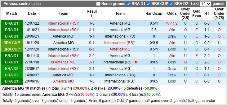 Nhận định America Mineiro vs Internacional 02h00 ngày 311 (VĐQG Brazil 2022) 2