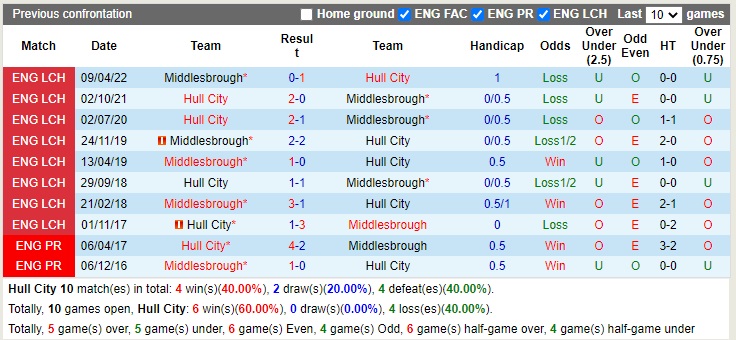 Nhận định Hull vs Middlesbrough 02h45 ngày 211 (Hạng Nhất Anh 2022) 2 Nhận định Hull vs Middlesbrough 02h45 ngày 211 (Hạng Nhất Anh 2022) 2