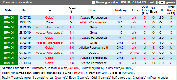 Nhận định Paranaense vs Goias (2h00 ngày 311, VĐ Brazil) 2