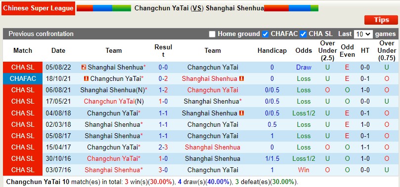 Nhận định Changchun Yatai vs Shanghai Shenhua 14h30 ngày 311 (VĐQG Trung Quốc 2022) 2