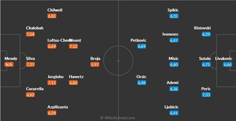 Nhận định Chelsea vs Dinamo Zagreb (03h00 ngày 311) Trút giận được không 4 Nhận định Chelsea vs Dinamo Zagreb (03h00 ngày 311) Trút giận được không 4