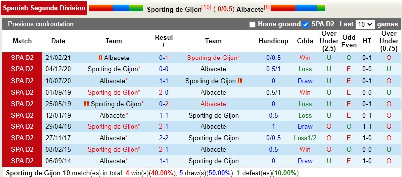 Nhận định Gijon vs Albacete 1h00 ngày 411 (Hạng 2 Tây Ban Nha 202223) 2 Nhận định Gijon vs Albacete 1h00 ngày 411 (Hạng 2 Tây Ban Nha 202223) 2