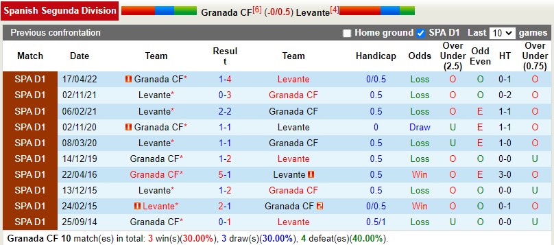 Nhận định Granada vs Levante 3h00 ngày 411 (Hạng 2 Tây Ban Nha 202223) 2