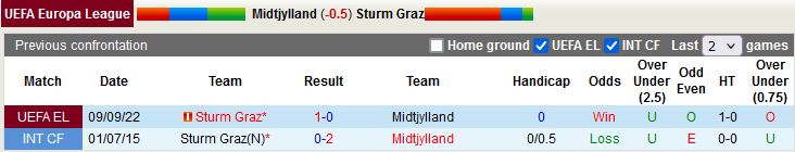 Nhận định Midtjylland vs Sturm Graz 0h45 ngày 411 (Europa League 202223) 2