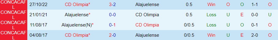 Nhận định, dự đoán Alajuelense vs Olimpia 8h00 ngày 311 (CONCACAF League 2022) 2