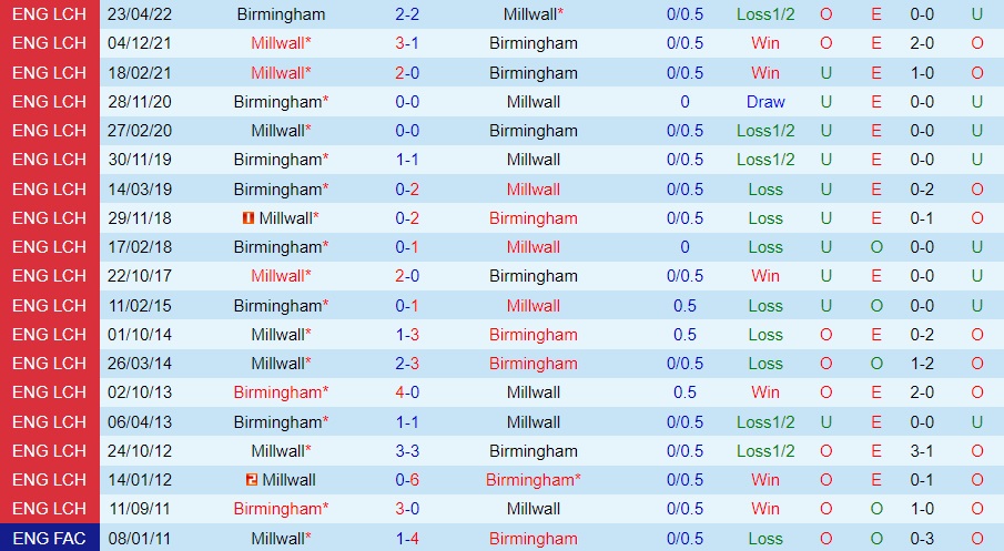 Nhận định Birmingham vs Millwall 2h45 ngày 311 (Hạng Nhất Anh 202223) 2