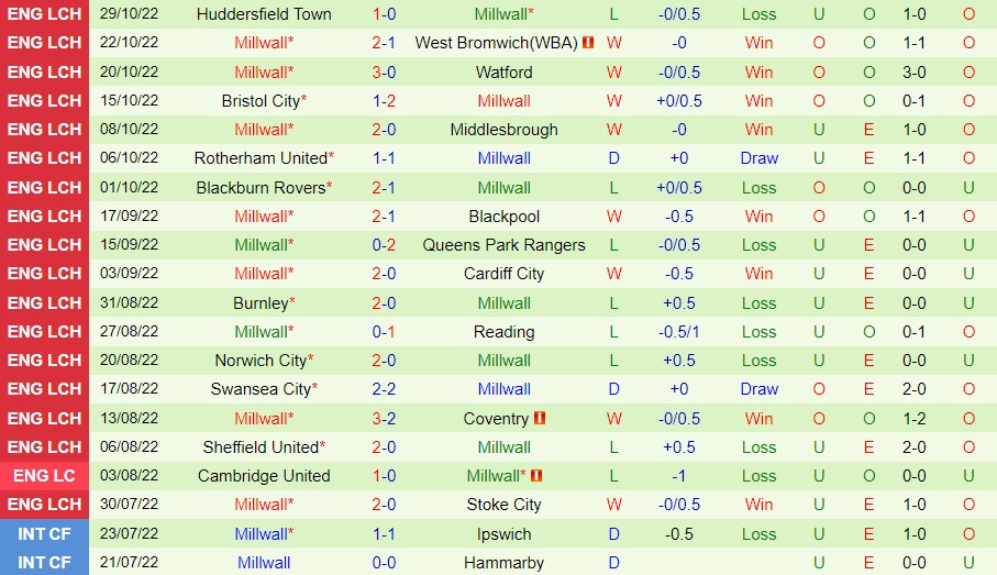 Nhận định Birmingham vs Millwall 2h45 ngày 311 (Hạng Nhất Anh 202223) 4