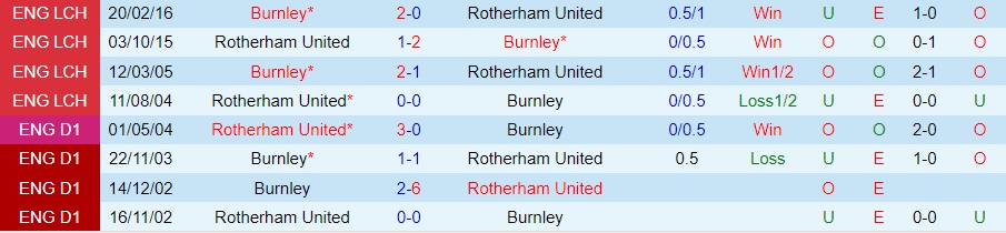 Nhận định Burnley vs Rotherham 2h45 ngày 311 (Hạng Nhất Anh 202223) 2