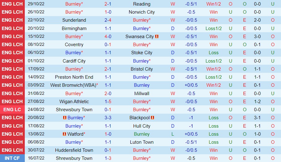 Nhận định Burnley vs Rotherham 2h45 ngày 311 (Hạng Nhất Anh 202223) 3
