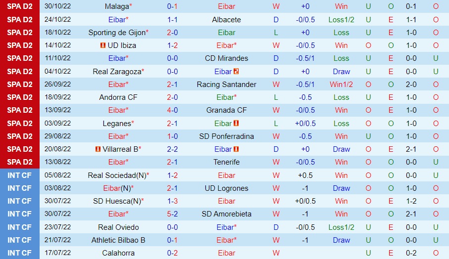 Nhận định - soi kèo Eibar vs Lugo 1h00 ngày 311 (Hạng 2 Tây Ban Nha 202223) 3 Nhận định - soi kèo Eibar vs Lugo 1h00 ngày 311 (Hạng 2 Tây Ban Nha 202223) 3
