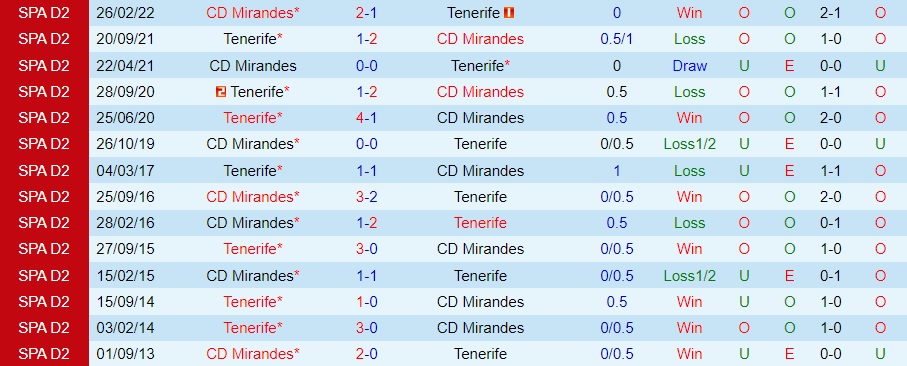 Nhận định Mirandes vs Tenerife 3h00 ngày 311 (Hạng 2 Tây Ban Nha 202223) 2