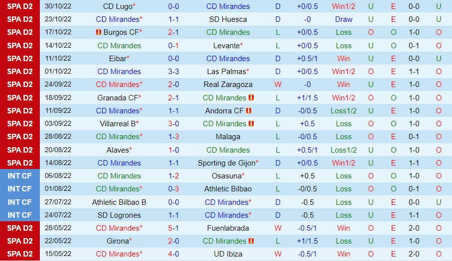 Nhận định Mirandes vs Tenerife 3h00 ngày 311 (Hạng 2 Tây Ban Nha 202223) 3