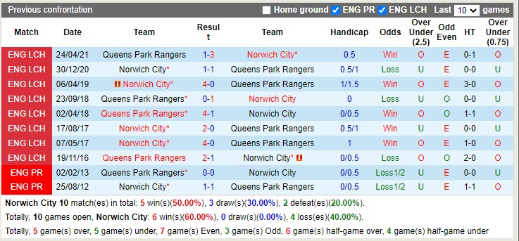 Nhận định Norwich vs QPR 02h45 ngày 311 (Hạng Nhất Anh 2022) 2