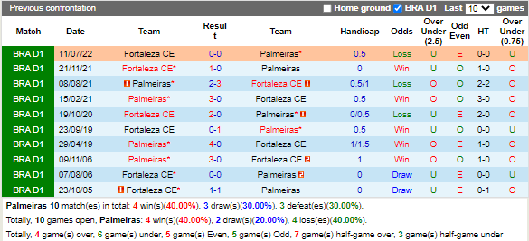 Nhận định Palmeiras vs Fortaleza (2h00 ngày 311, VĐ Brazil) 2