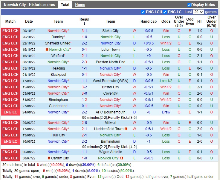Nhận định Norwich vs QPR 02h45 ngày 311 (Hạng Nhất Anh 2022) 3
