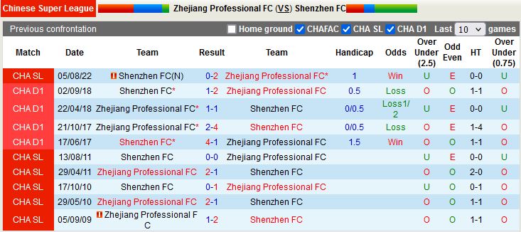 Nhận định Zhejiang Professional vs Shenzhen FC 18h00 ngày 311 (VĐQG Trung Quốc 2022) 2