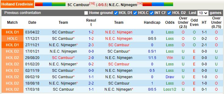 Nhận định Cambuur vs NEC Nijmegen 2h00 ngày 511 (VĐQG Hà Lan 202223) 2
